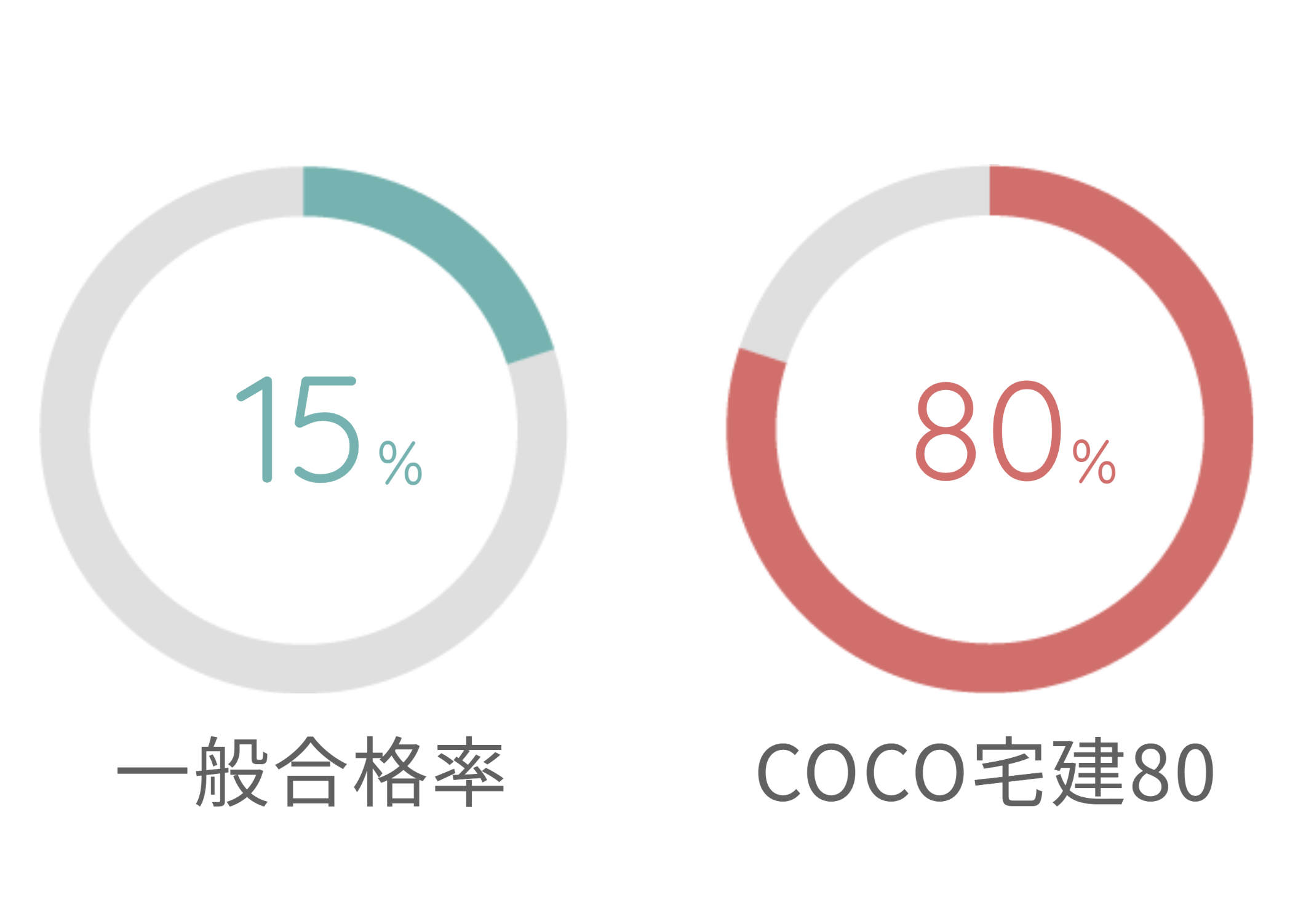 COCO宅建80/宅建合格スペシャル・ティーチング家庭教師システム